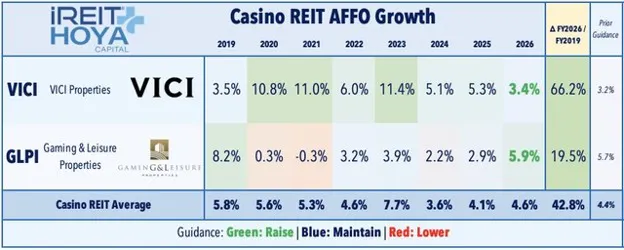 Casino REIT AFFO Growth