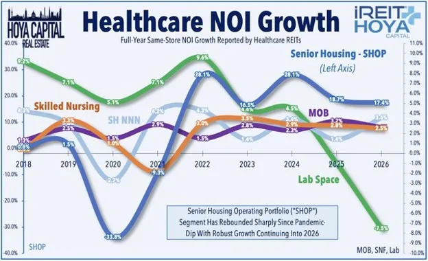 Healthcare NOI Growth