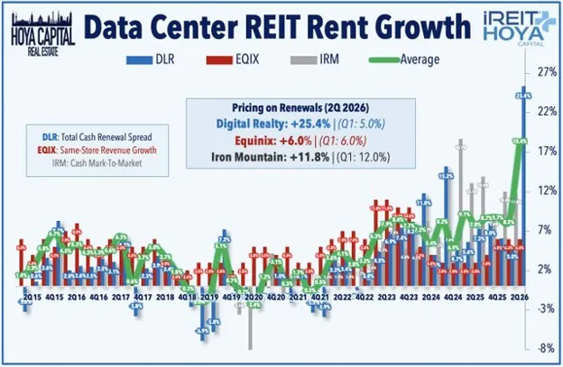Data Center REIT Rent Growth