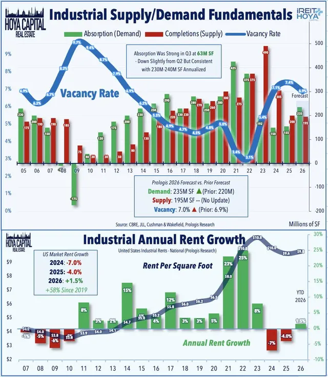 Industrial Supply/Demand Fundamentals