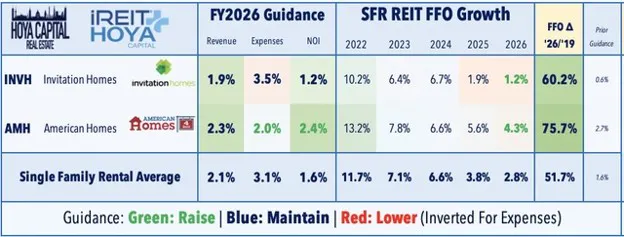 Single Family Rental Average