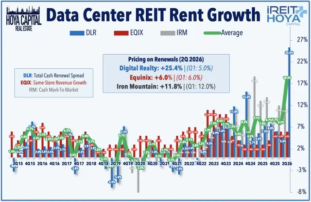 Data Center REIT Rent Growth