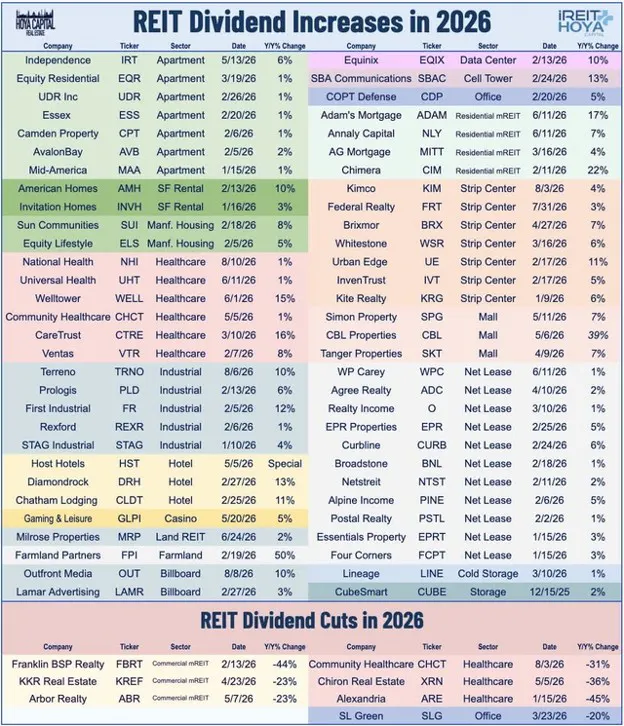 REIT Dividend Increases in 2026