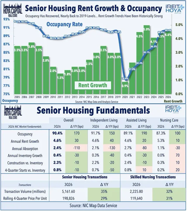 Senior Housing Rent growth & Occupancy