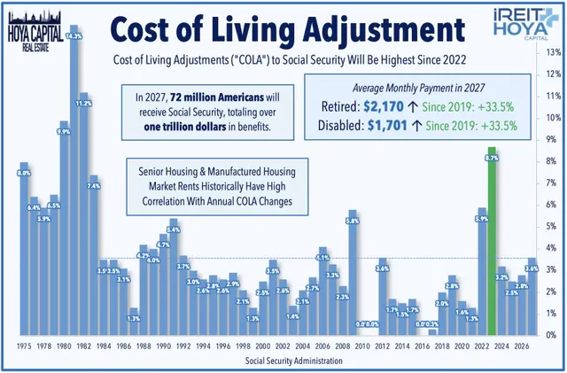 Cost of Living Adjustment