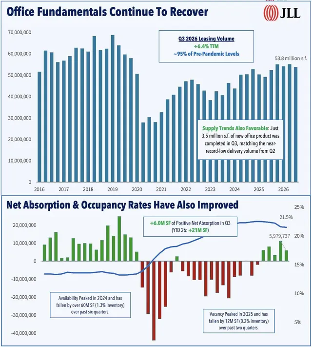 Office Fundamentals Continue to Recover