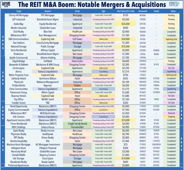 REIT M&A Boom - Notable M&A