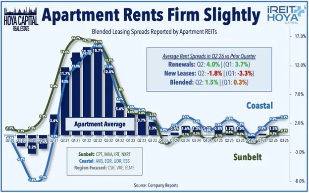 Apartment Rents Firm Slightly