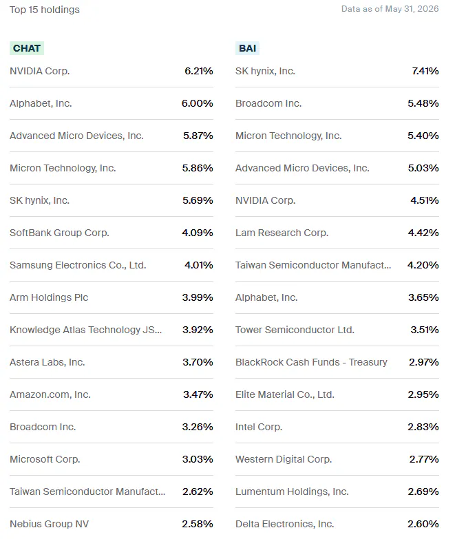 CHAT vs BAI Holdings
