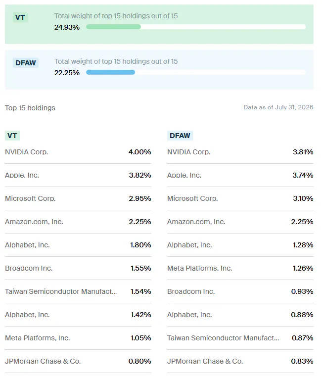 VT DFAW Holdings