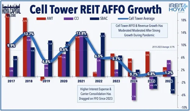 Cell Tower REIT AFFO Growth