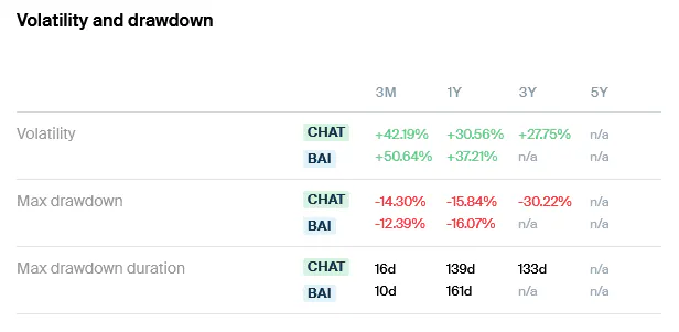 CHAT vs BAI Volatility