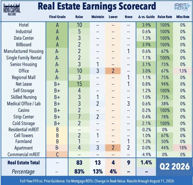 Real Estate Earnings Scorecards