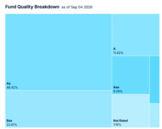 Fund Quality Breakdown