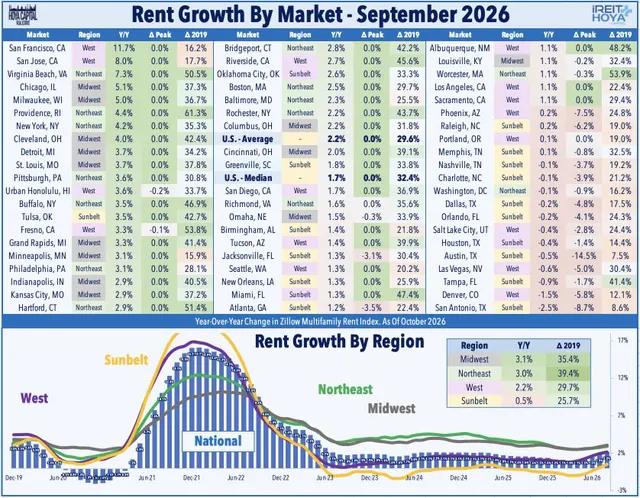 Rent Growth by Market