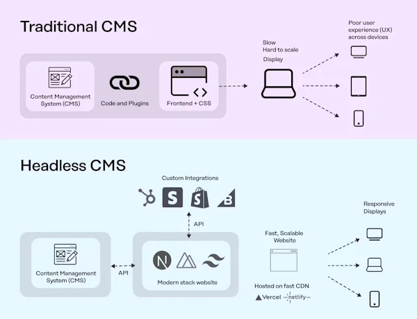 Why we stopped using WordPress.