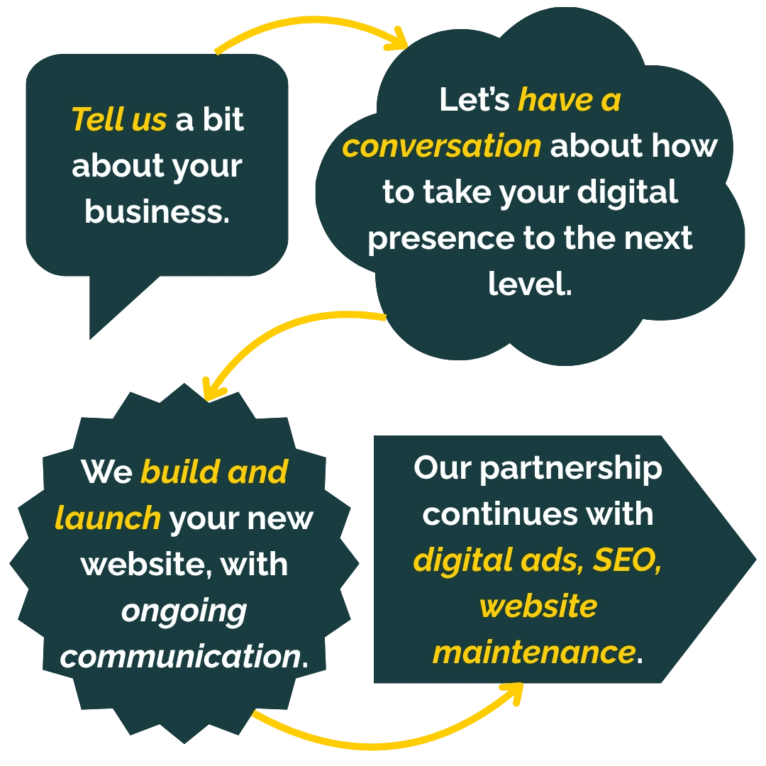 Adhesion offers a simple end-to-end web development and digital marketing service 