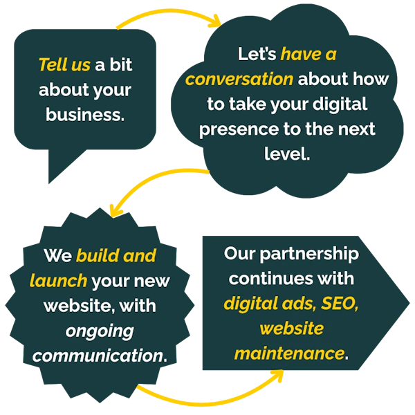 Adhesion offers a simple end-to-end web development and digital marketing service 
