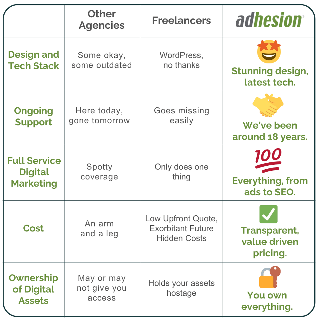 Adhesion offers better value web design service