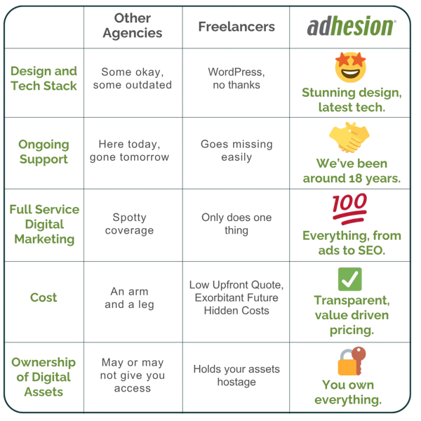 Adhesion offers better value web design service
