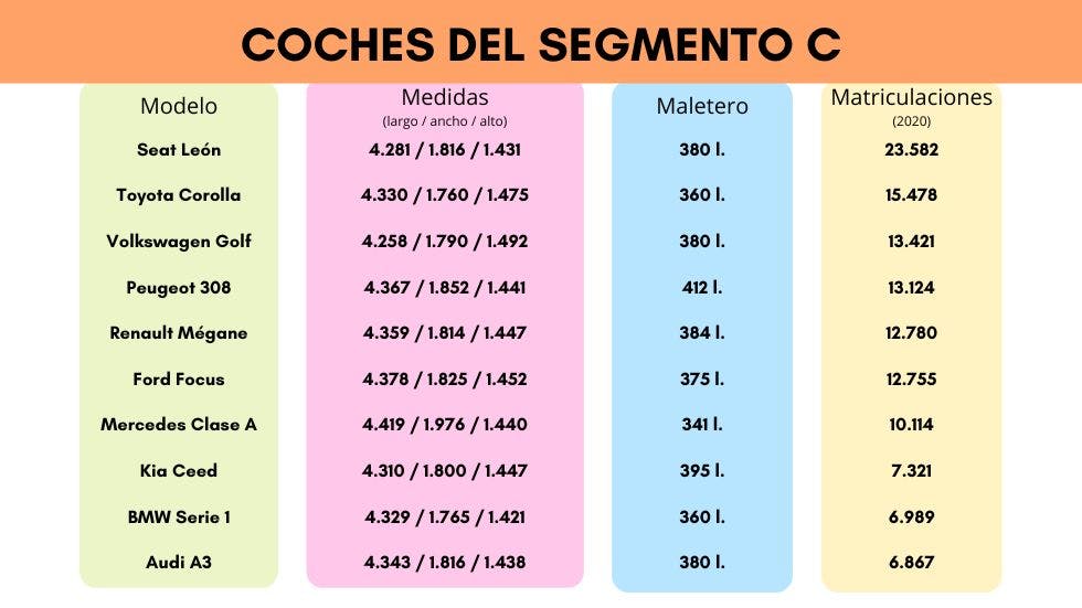 Comparativa de los coches compactos más populares en España