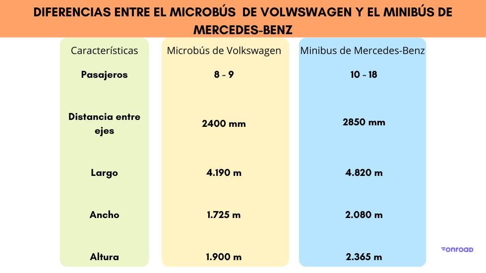 Diferencias entre el Volkswagen Combi y el Mercedes-Benz O 319