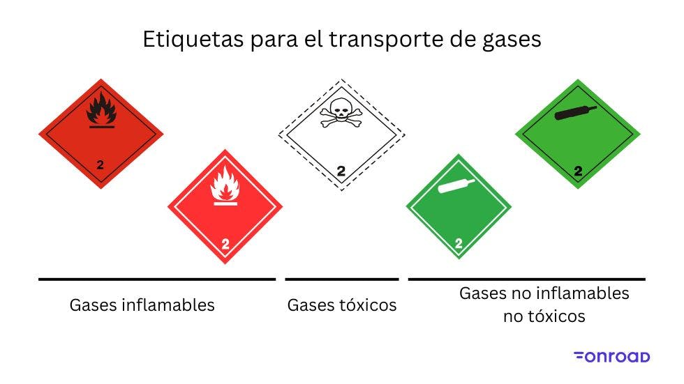 Etiquetas para el transporte de gases