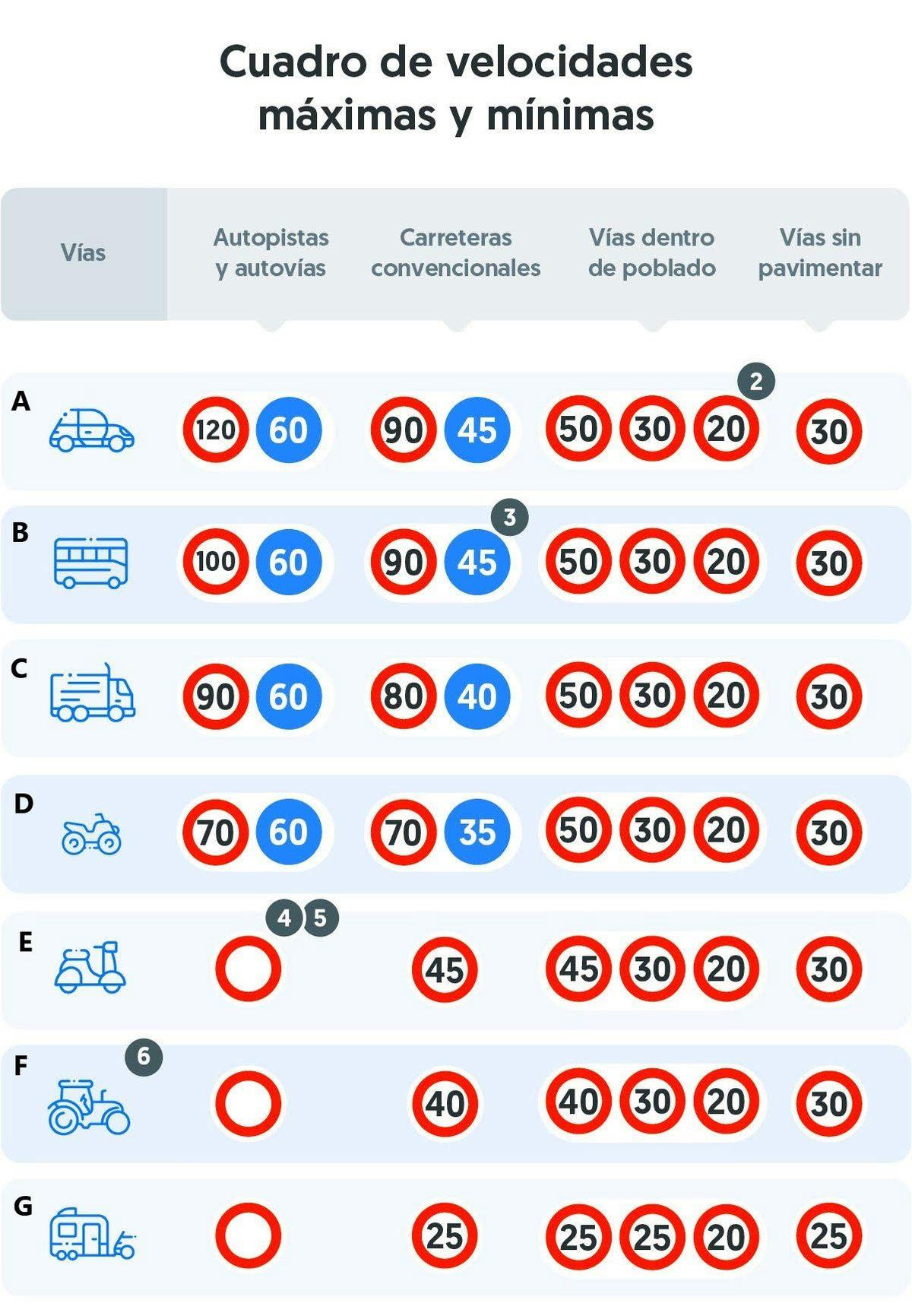 Cuadro de velocidades máximas y mínimas en España