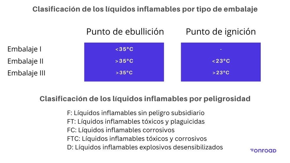 La clasificación de los líquidos inflamables