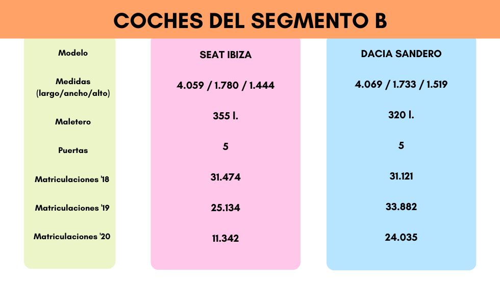 Los Coches Del Segmento B: Características Y Modelos 🚗