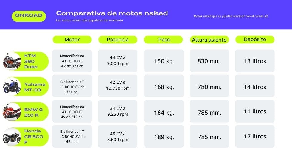 Comparativa de motos naked para A2
