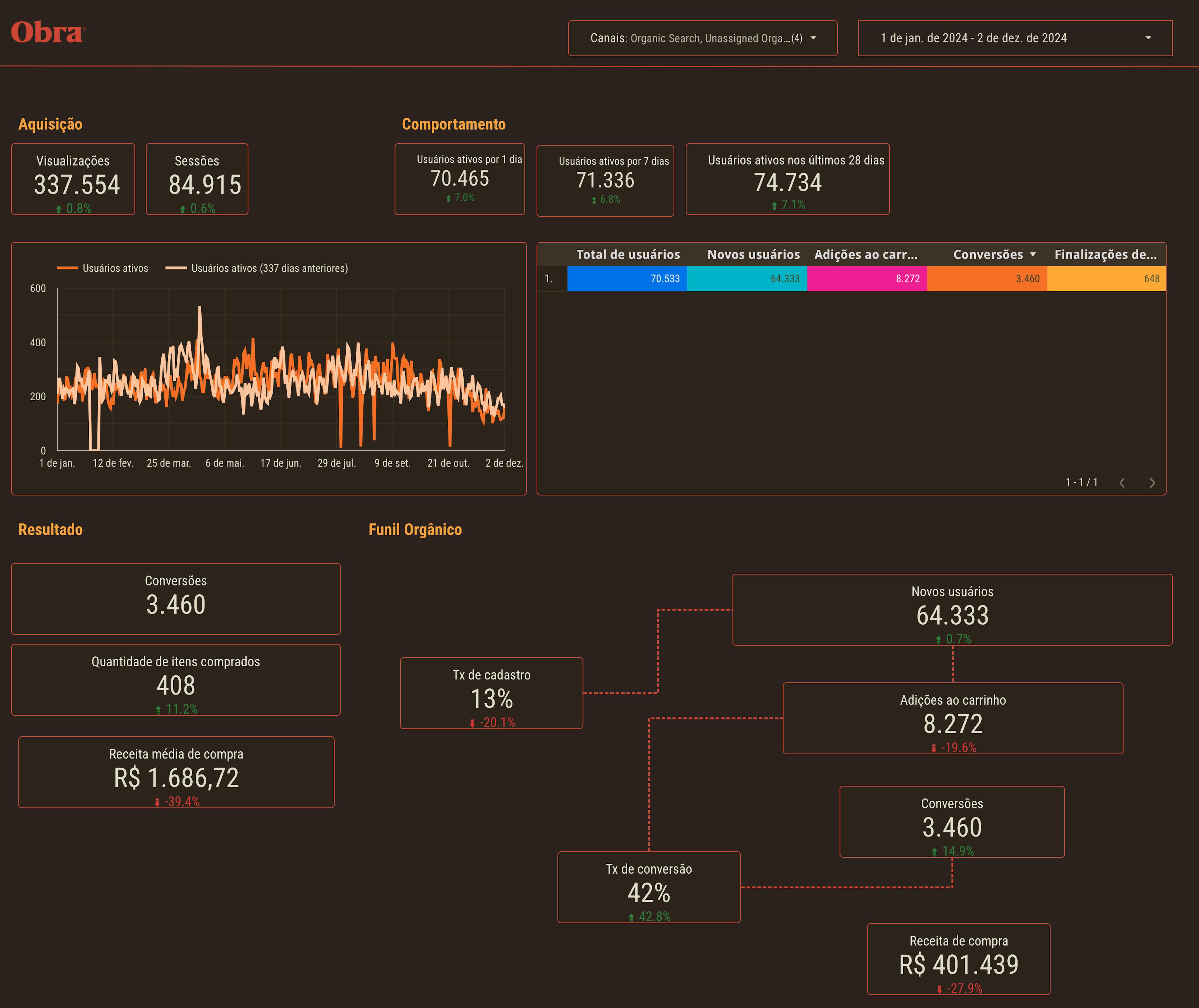 Dashboard da Obra para acompanhar o SEO dos nossos clientes