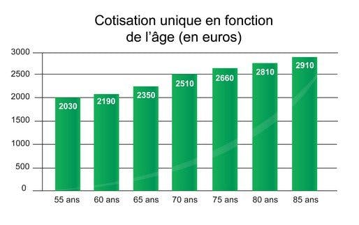 cotisation unique assurance obsèques