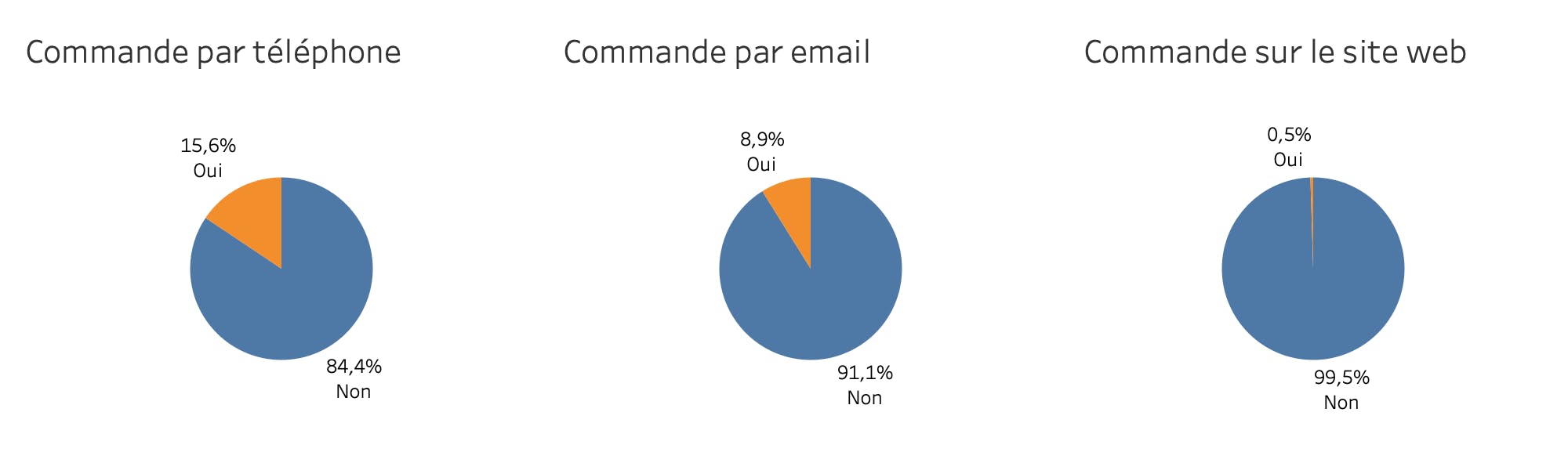 Sondage commande