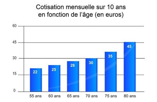 cotisation mensuelle contrat obsèques