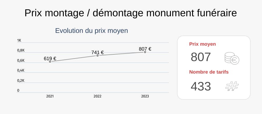 prix montage et démontage monument funéraire 