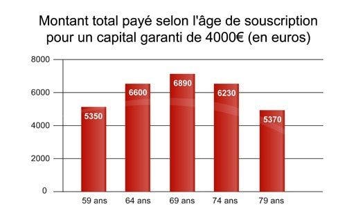 cotisation viagère contrat obsèques 