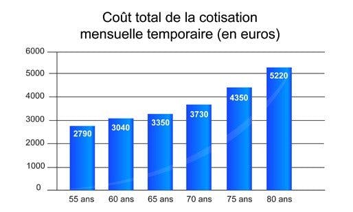 cotisation temporaire assurance obsèques