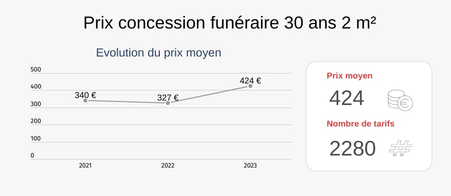 prix concession funéraire 