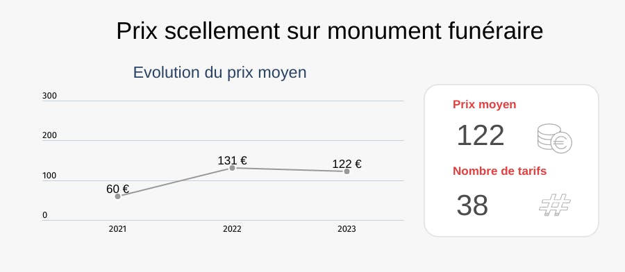 prix scellement urne