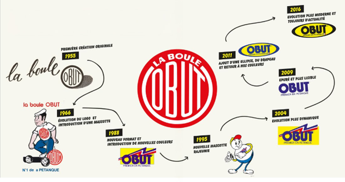 Frise illustrant l'évolution des logos Obut depuis 1955