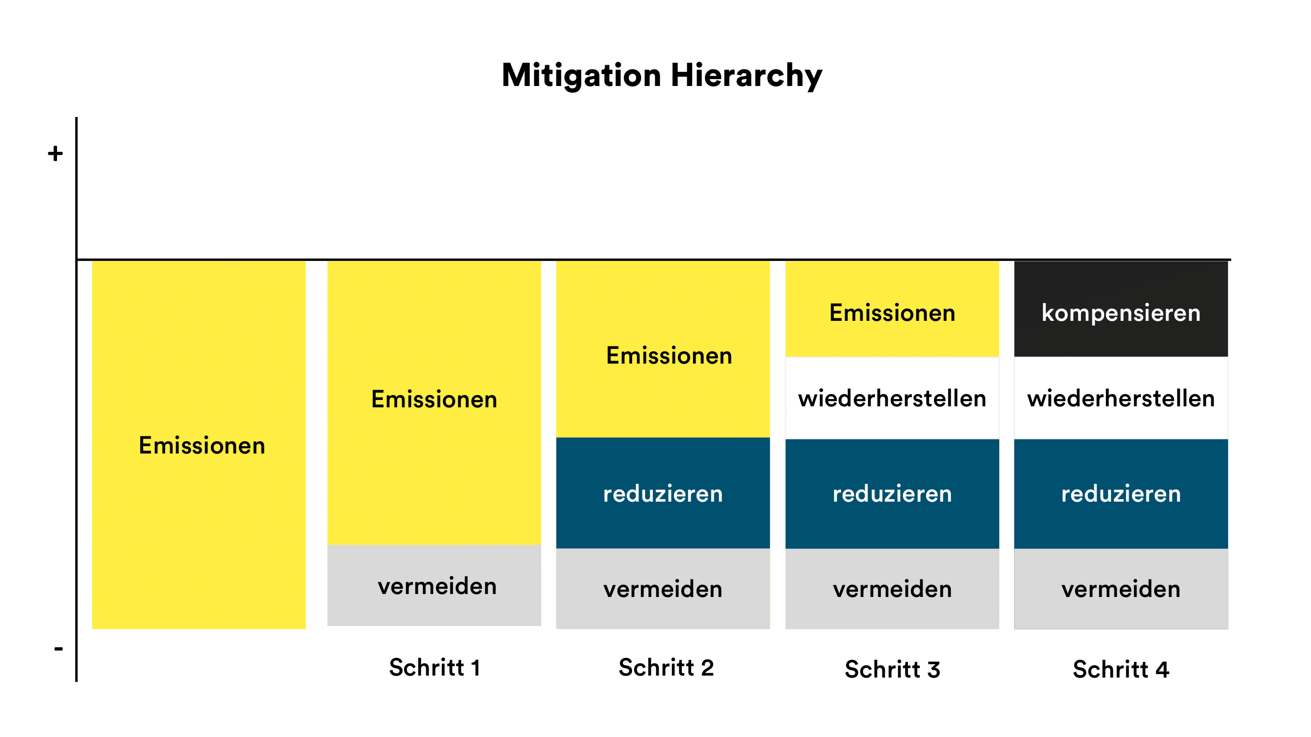 Visualisierung der Mitigation Hierarchy