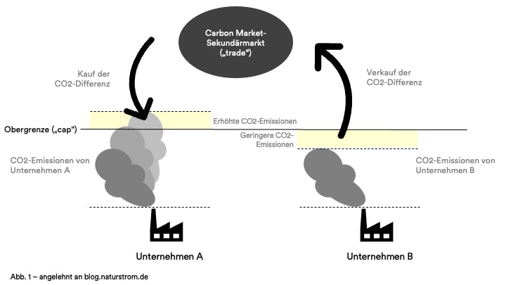 Grafik, die den Cap and trade Mechanismus am Kohlenstoffmarkt für Unternehmen visualisiert.