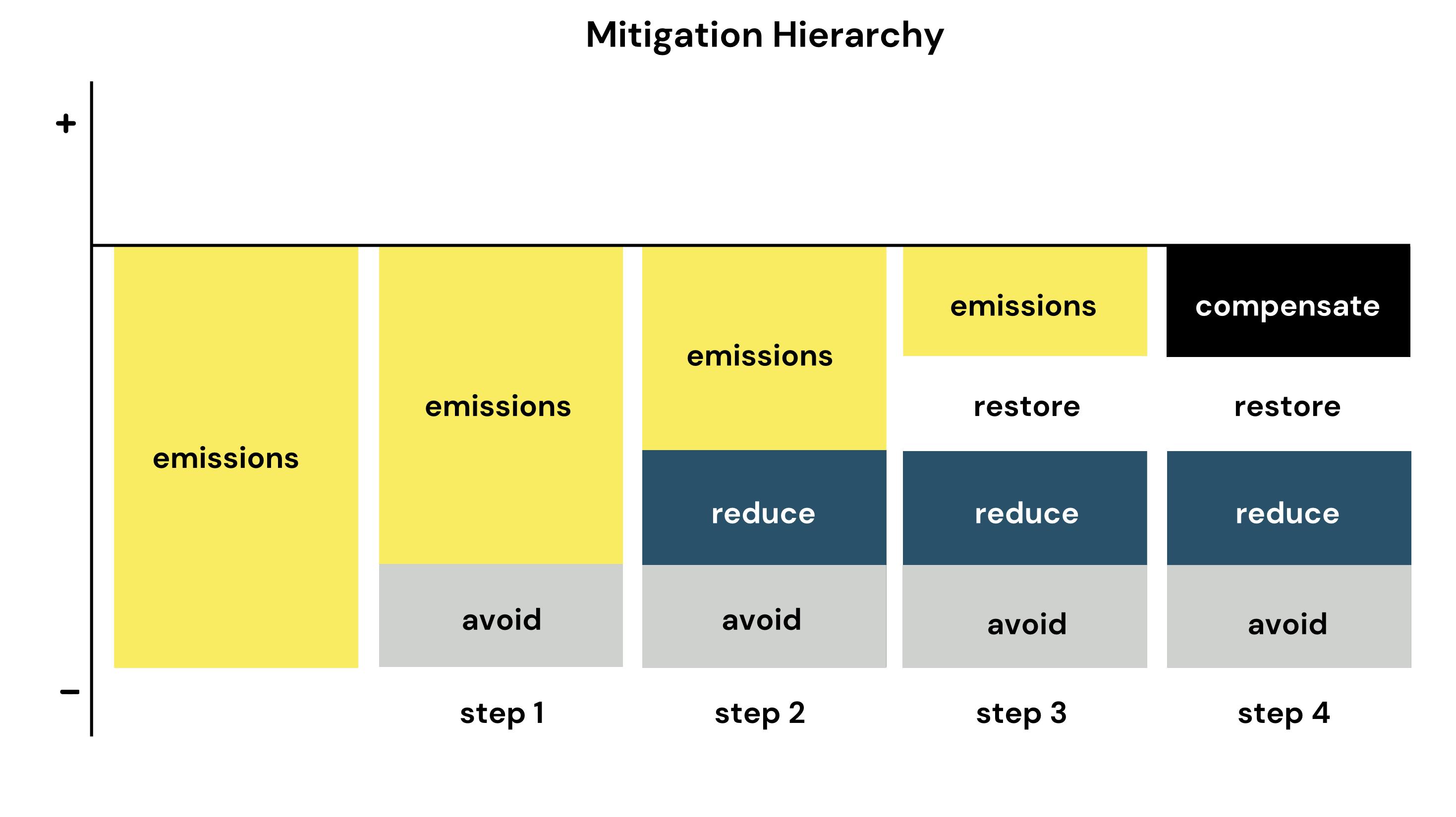 A graphic showing the Mitigation Hierarachy