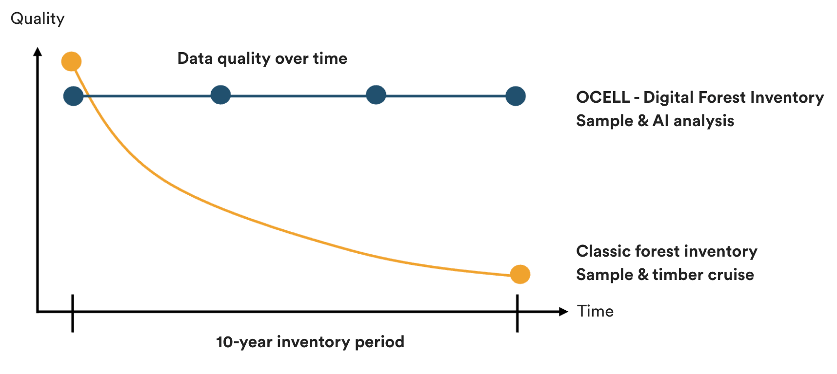 Graph visualizing the quality difference over a 10-year period between OCELL-Digital Forest Inventory and Classic forest inventory- OCELLs data quality is stable on top the entire time 