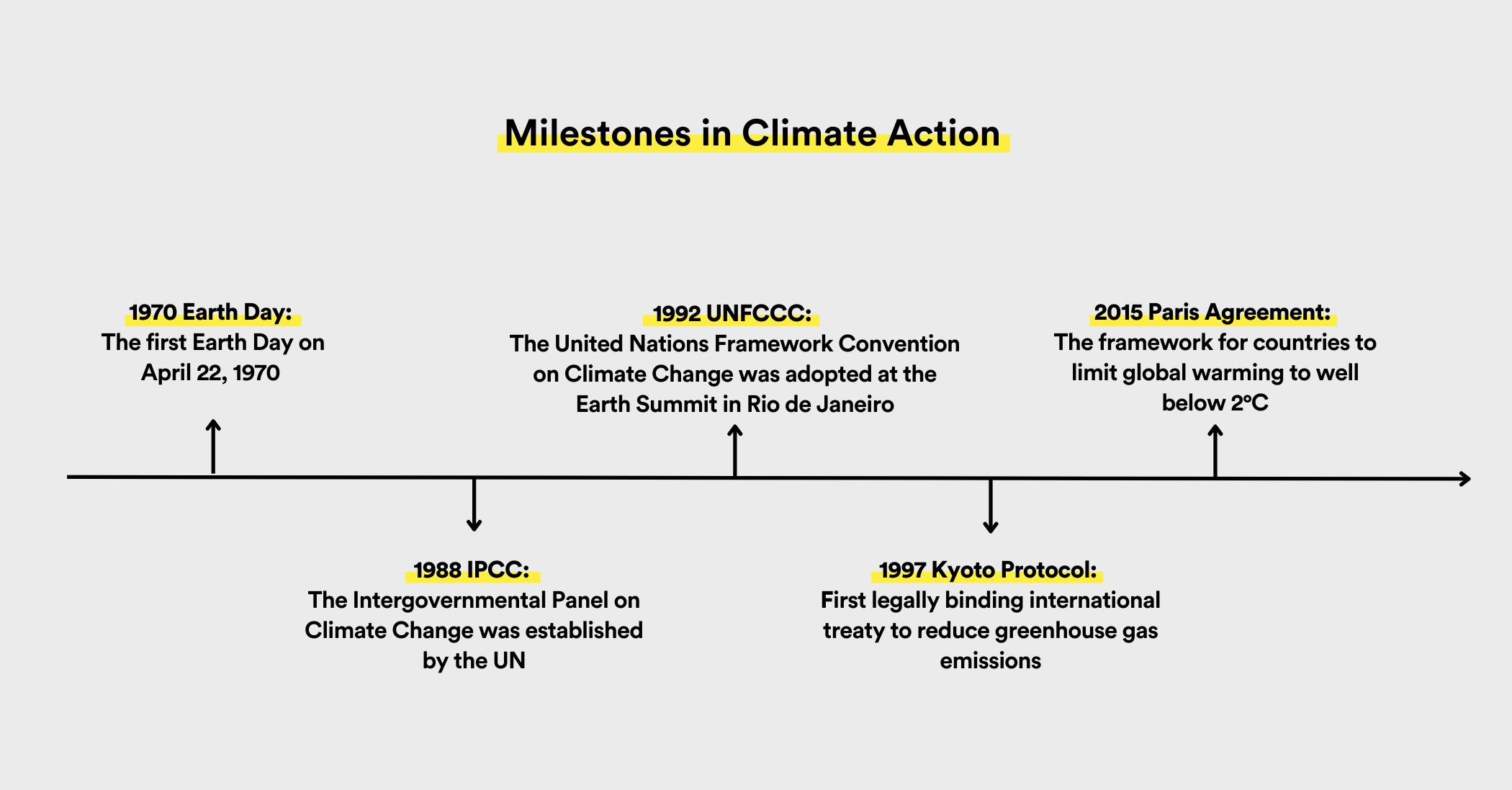 Milestones in Climate Actio 