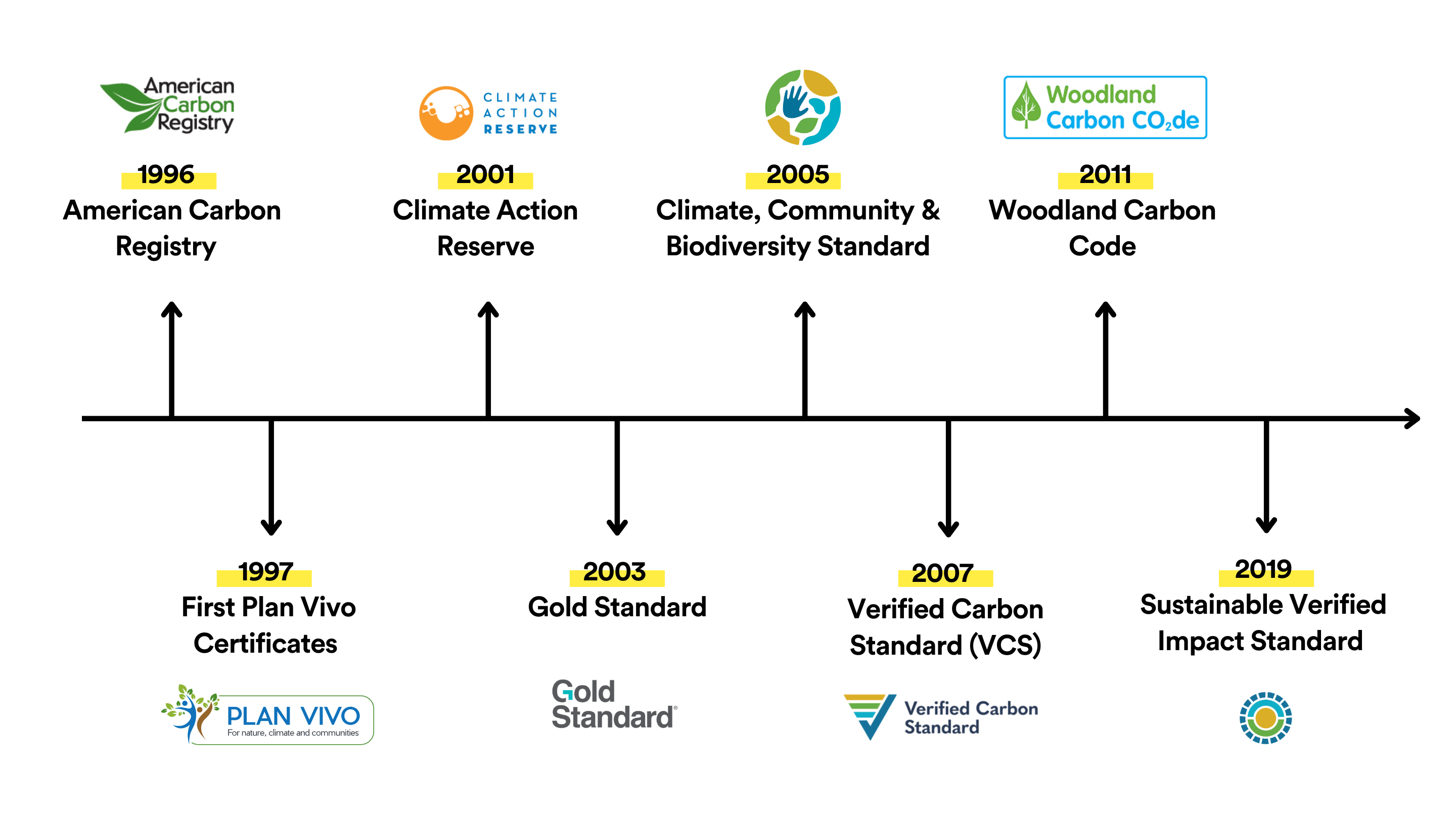 Evolution of Carbon Standards over time