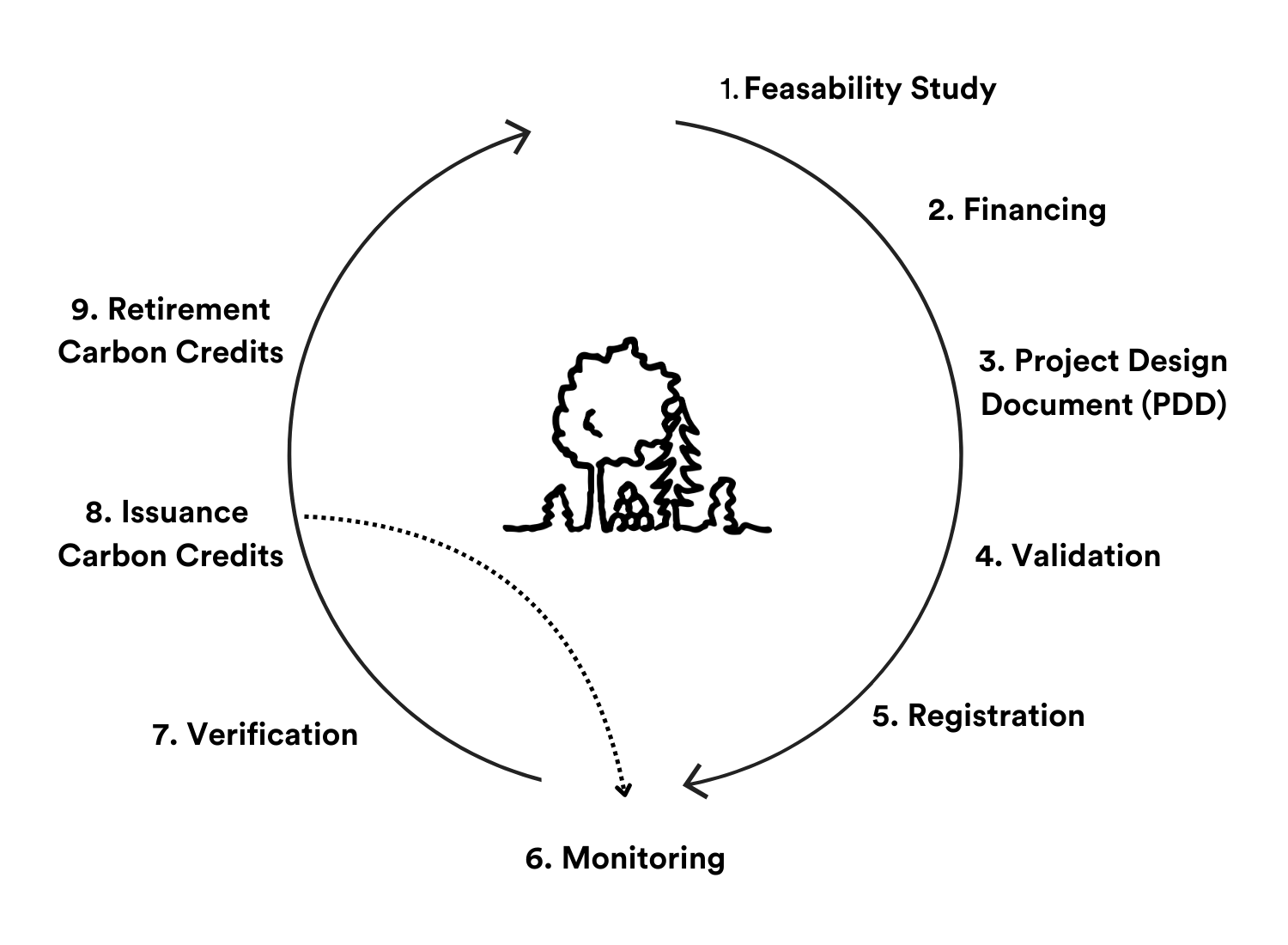 Life cycle of a climate project with ex-post verification of carbon credits