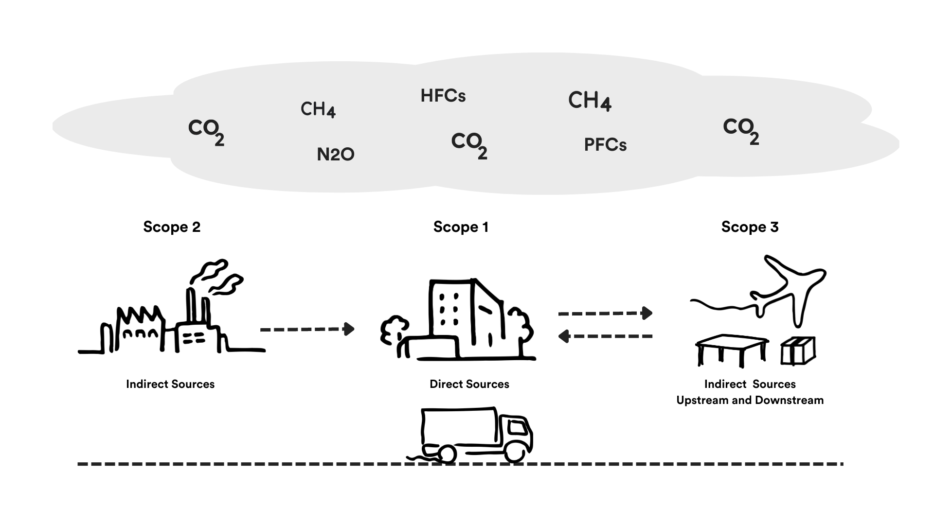 A company's value chain: Scope 1,2, and 3