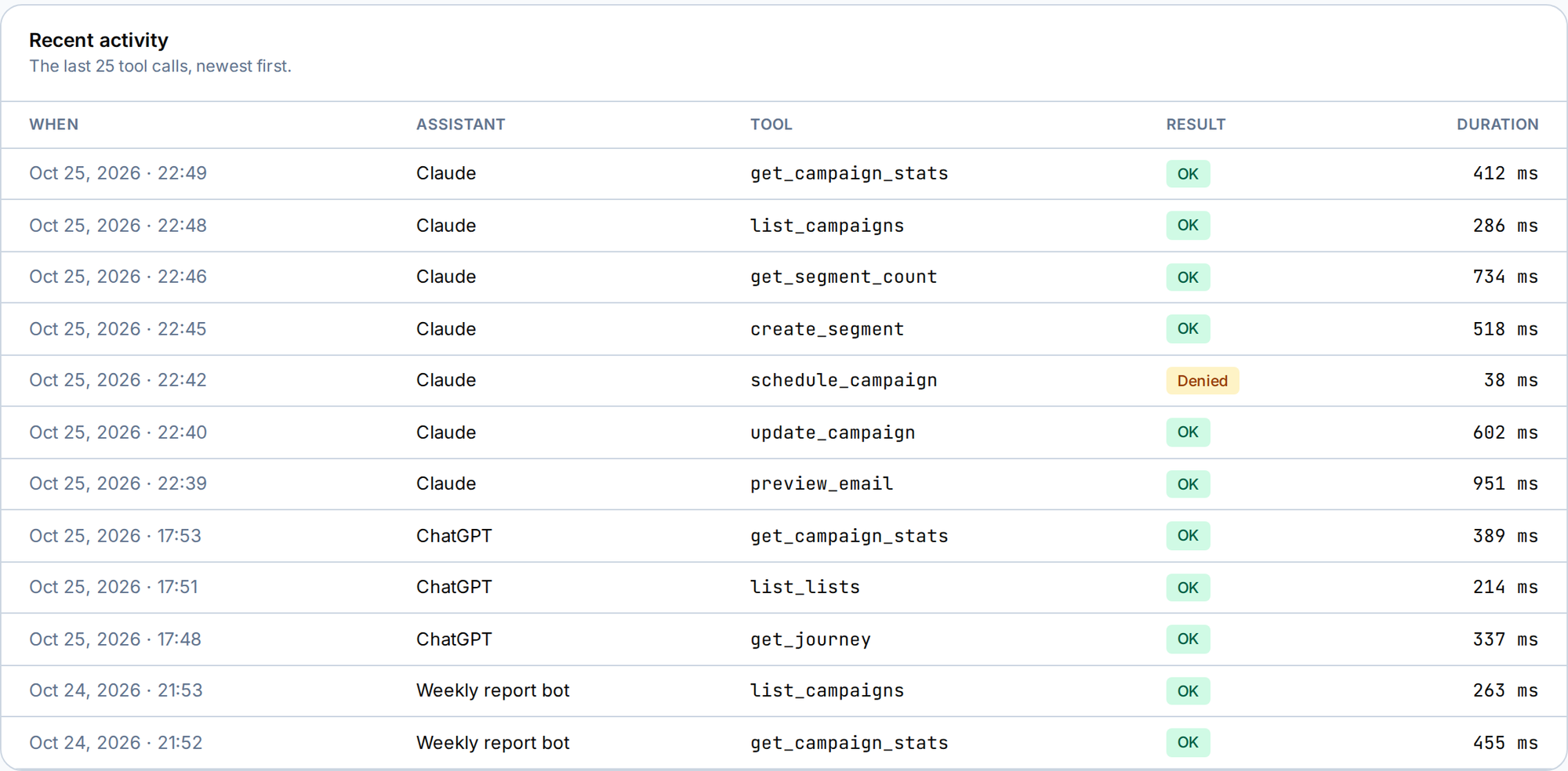 The Recent activity log, listing each tool call with the assistant, tool name, result and duration, including a send that was denied